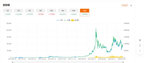 請問哪裏能看到比特幣的的所有曆史行情！？ 我想近幾年的每一天行情數據，哪裏能找到！？謝謝?