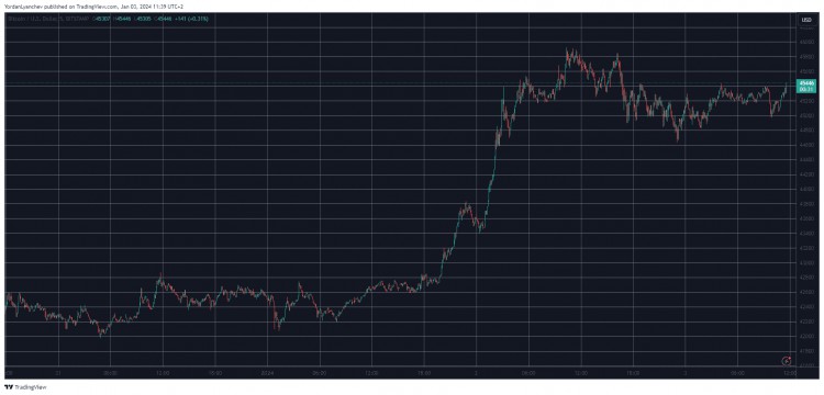 ICP 逆市上漲 14%，BTC 維持 4.5 萬美元（市場觀察）