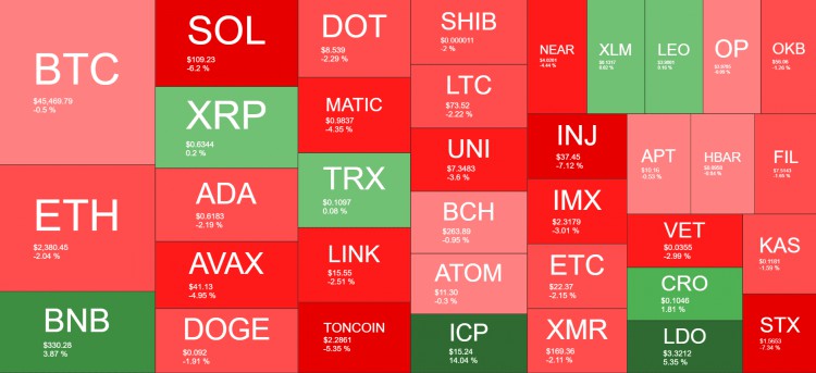 ICP逆市上漲14BTC維持45萬美元市場觀察