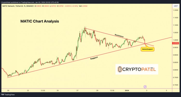 MATIC/USDT技術分析：支撐位反彈可能會上漲20-30% (MATIC)