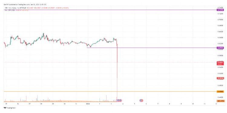 1月3日XRP價格分析XRP美元