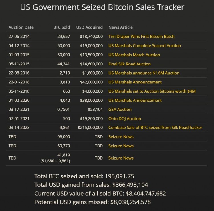 美國政府持有超過 207,000 個比特幣，價值 89 億美元