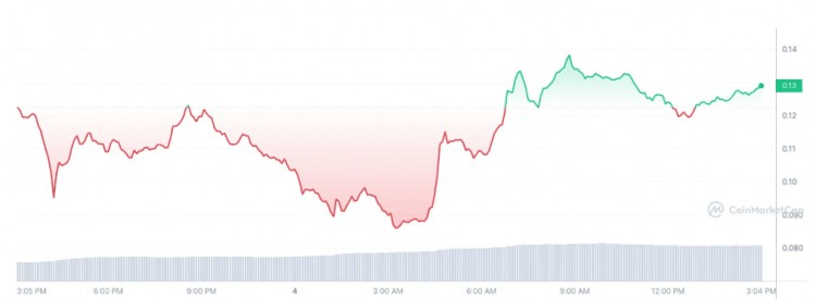 Solana Meme硬幣Dogwifhat價格飆升50%下一個BONK？