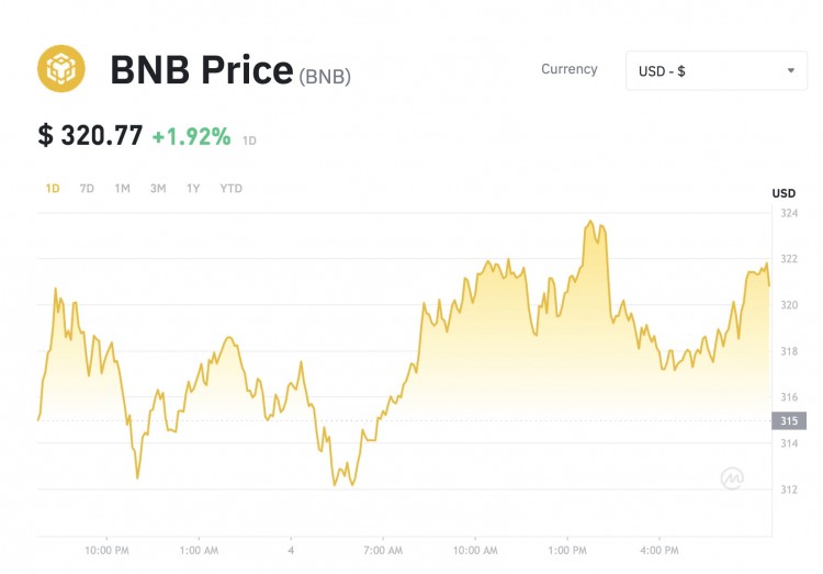 幣安幣 (Binance) 突破 320 美元大關