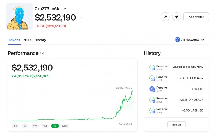 在短短 69 天內，這個加密錢包從 2,098 美元漲到 2,542,732 美元