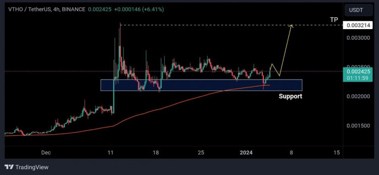 VTHO/USDT 4H分析：支撐位200EMA，盤整階段，看漲勢頭，交易設(shè)定買入$0.0024。