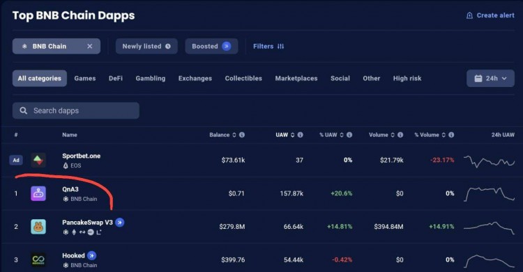 QnA3在BNB CHAIN上登頂Dapp排行榜 手把手教您開(kāi)始使用 積分大空投準(zhǔn)備