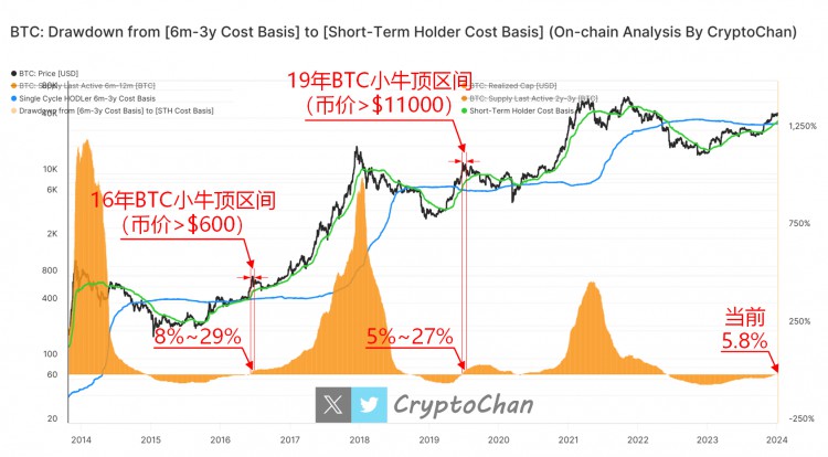 2016和2019年BTC小牛頂部區(qū)間的橘色柱高度及條目當(dāng)前高度