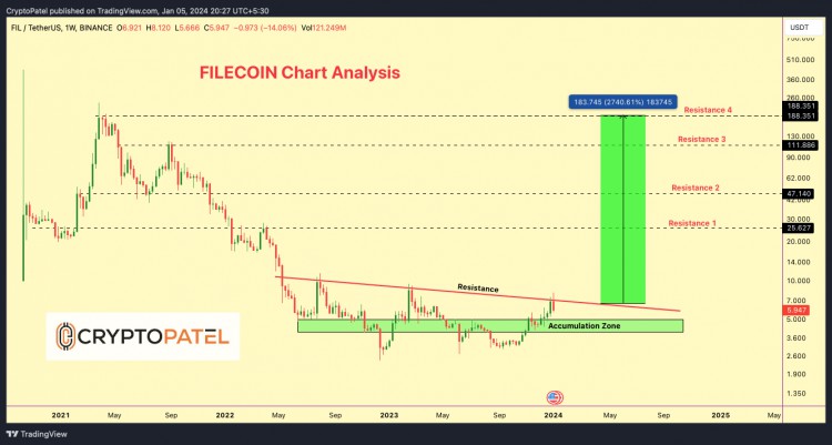 FIL/USDT：30倍潛力突破預期