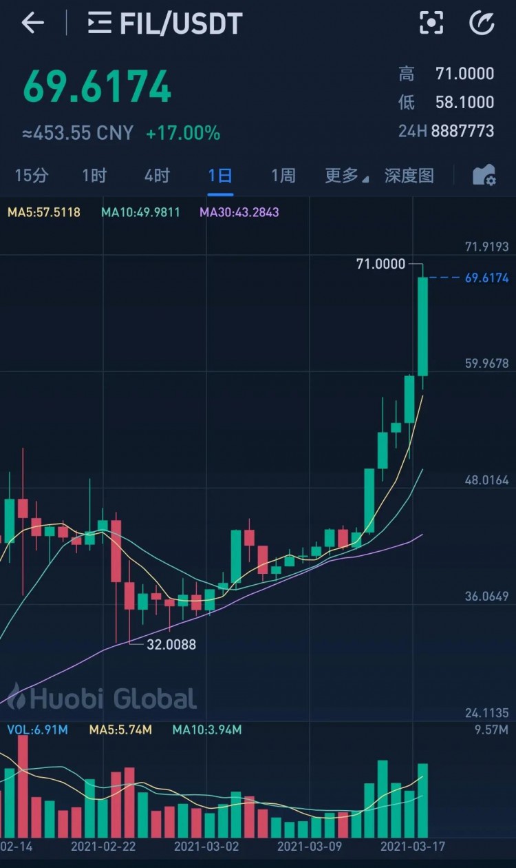今天建倉FIL幣，目前持倉比特幣和FIL幣。
