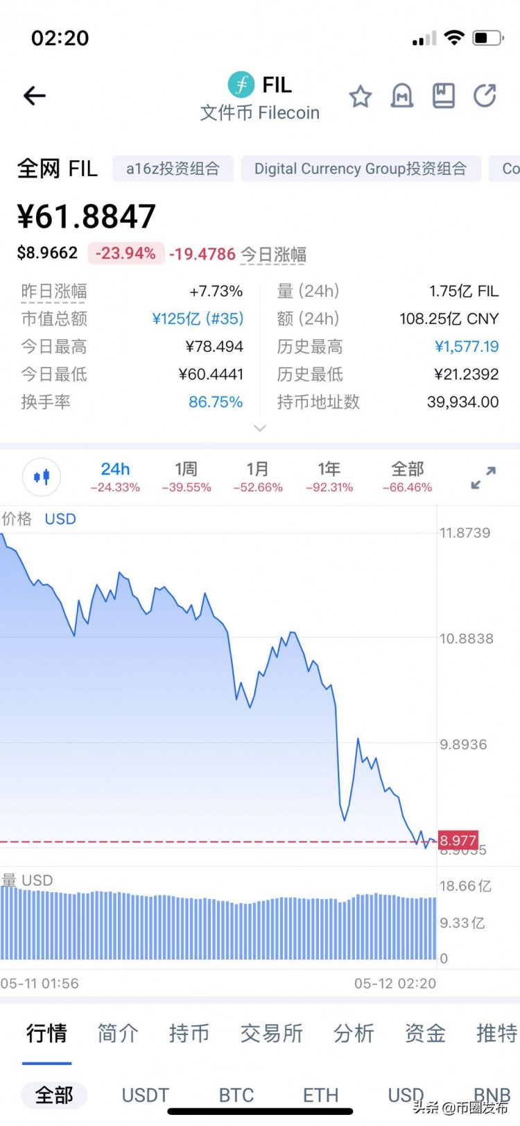 儲存幣全線大潰敗，F(xiàn)IL和XCH價格跌入冰點(diǎn)，礦工甩賣礦機(jī)