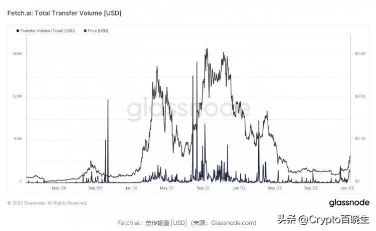 隨著AI代幣受歡迎程度的提高FET成為幣安的儲備資產(chǎn)