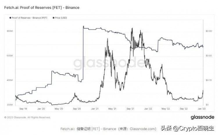 隨著AI代幣受歡迎程度的提高FET成為幣安的儲備資產(chǎn)