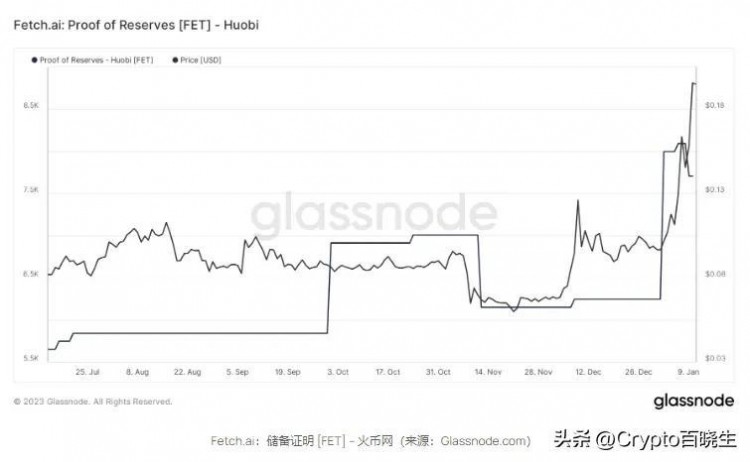 隨著AI代幣受歡迎程度的提高FET成為幣安的儲備資產(chǎn)