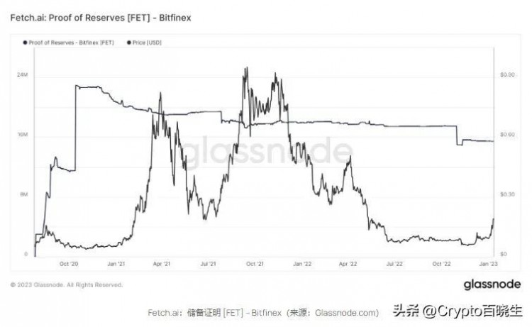 隨著AI代幣受歡迎程度的提高FET成為幣安的儲備資產(chǎn)