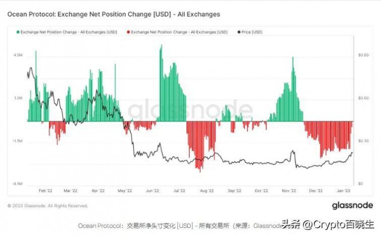 隨著AI代幣受歡迎程度的提高FET成為幣安的儲備資產(chǎn)