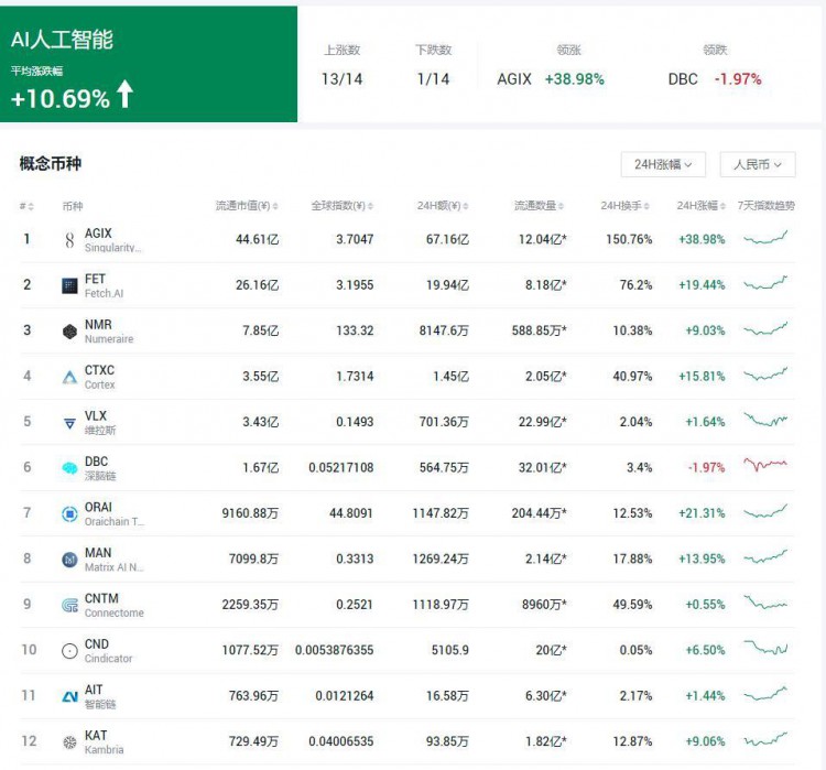 新的 ChatGPT“GPT-4”模型引發了 AI 代幣的大規模反彈