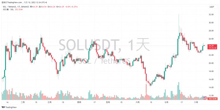 6 個長期看好的代幣盤點：SOL、KAS、INJ ......