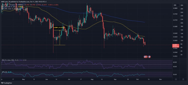 投資者可以考慮逢低買入狗狗幣DOGE但風(fēng)險是什麼