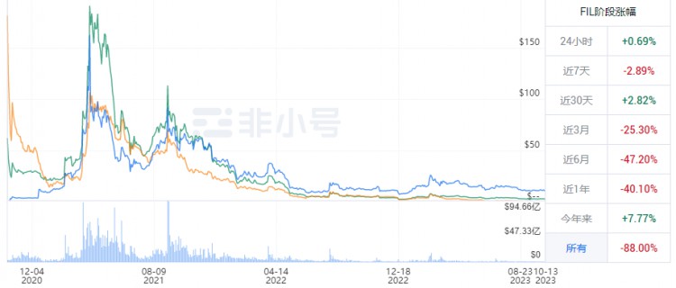 震撼！菲爾幣（FIL）瘋狂上漲，6 $?或?qū)⒊蔀闀咽?