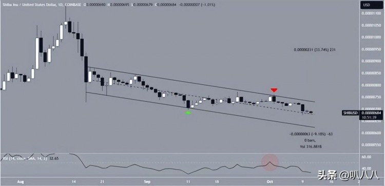 柴犬幣SHIB會繼續(xù)下跌嗎