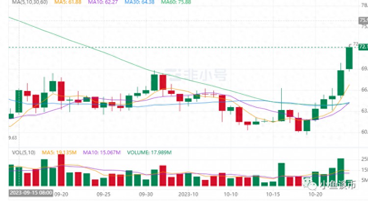 萊特幣（LTC）近期上漲16%！下一步看漲還是看跌？