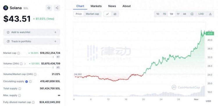 Lookonchain：一個(gè)月內(nèi)上升約80%，SOL的價(jià)格會繼續(xù)上漲嗎？