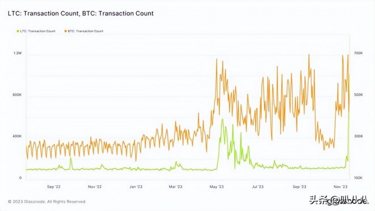崛起社區(qū)：萊特幣LTC再次超越BTC原因如下