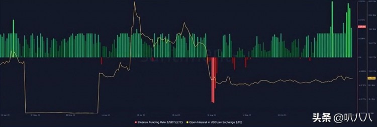 崛起社區(qū)：萊特幣LTC再次超越BTC原因如下
