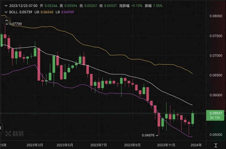 讓以太坊再次偉大：L2板塊領漲，ETH/BTC匯率反彈