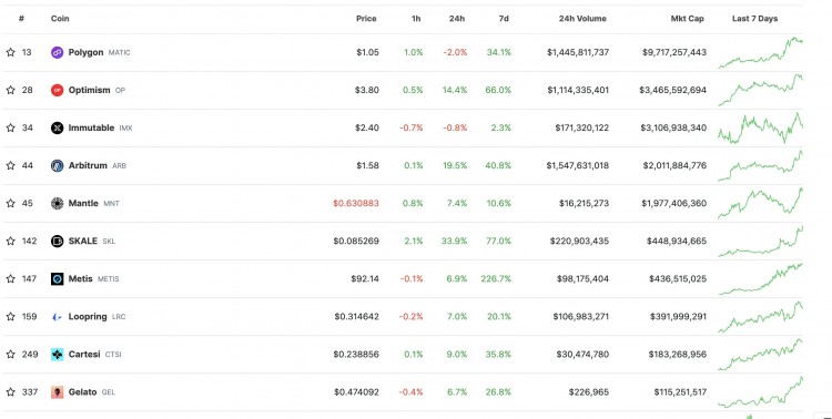 讓以太坊再次偉大：L2板塊領(lǐng)漲ETH/BTC匯率反彈