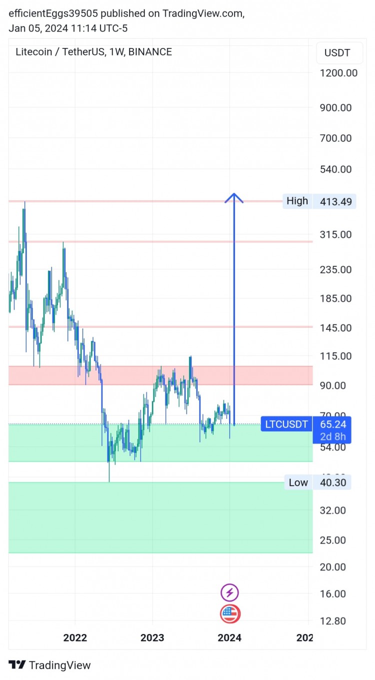 LTC看漲趨勢(shì)，LTC ETF解析