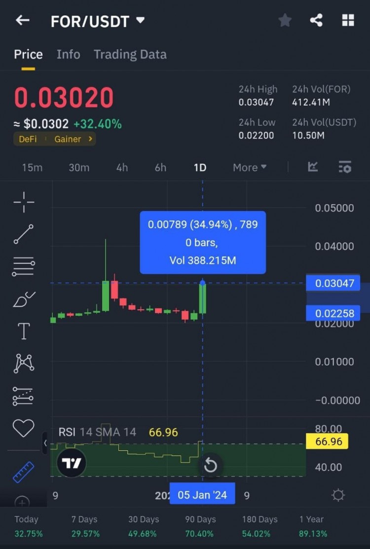 ForTube USDT 今天早上預測 4 倍暴漲，10 倍拉力不要錯過這個機會