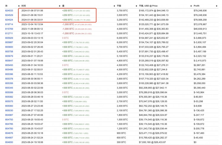 2023年鯨魚BTC交易賺得2617萬美元今可能再次購入總持有價值165億美元的3750BTC