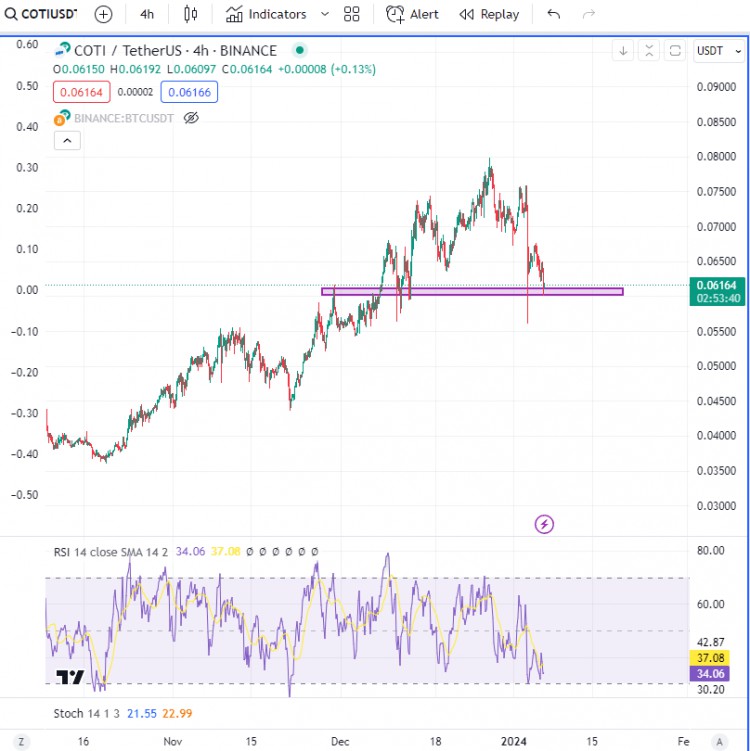 Coti 股價(jià)分析和看漲信號(hào)