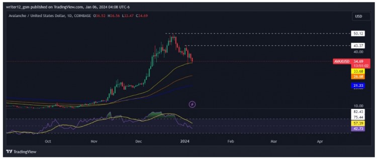 雪崩價格預(yù)測：Avax 加密貨幣會反彈嗎？