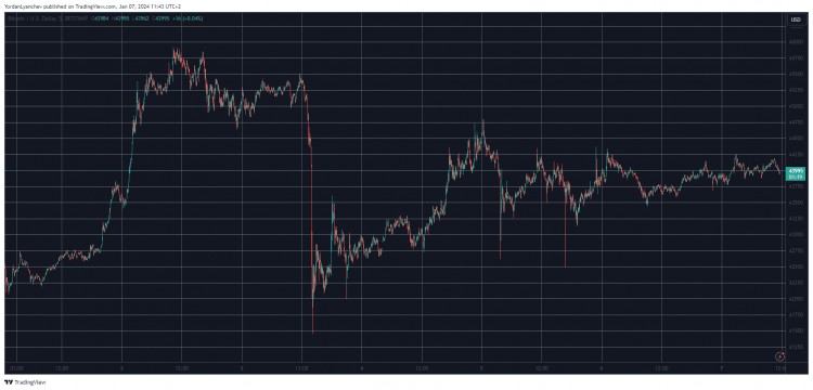 本週表現最好、最糟的股票揭曉，BTC 收在 4.4 萬美元（週末觀察）