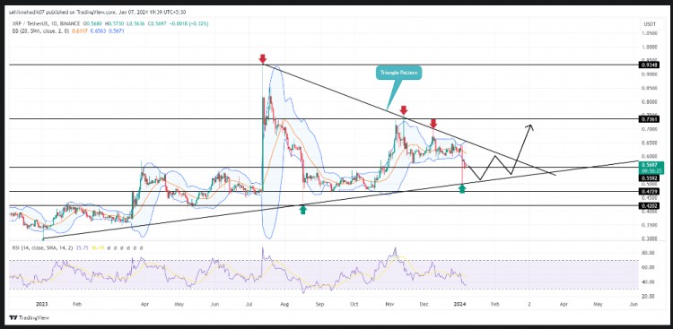 XRP價格預測三角形形態給出新趨勢