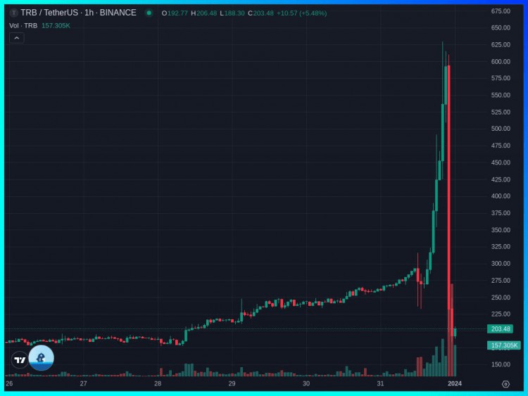 TRB 如何操縱和欺騙數百萬散戶投資者?