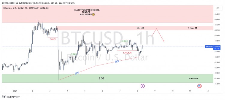 BTCUSD 重要更新 44000$到45000$ 價格水平 看圖在1小時做空BTC 重要提示打賞支