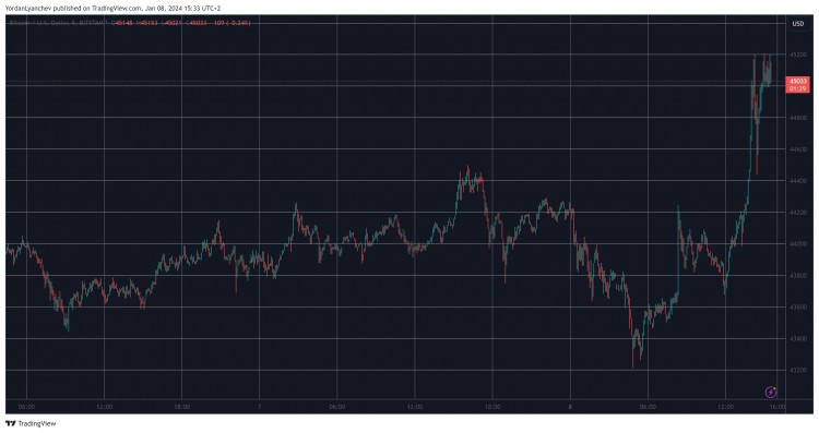 最新 ETF 開發(fā)後 BTC 飆升至 4.5 萬美元以上，清算金額超過 2.3 億美元