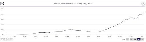 呼籲 Solana 達到 2000 億美元推動交易量激增 700% 創(chuàng)歷史新高
