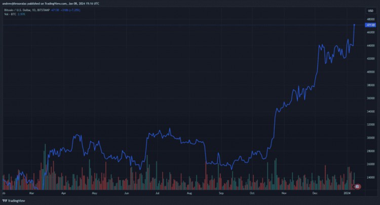 隨著 BTC ETF 批準截止日期臨近，比特幣價格飆升至 4.7 萬美元