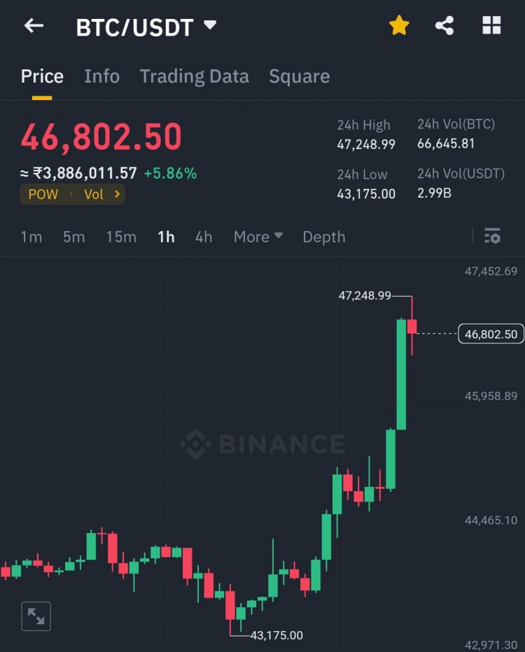 比特幣 ETF 興奮度高漲，BTC 突破 4.7 萬美元
