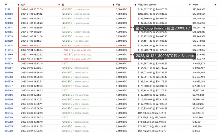 鯨魚購售 BTC 年終大賺漲幅39%持有5000 BTC成本33,595美元地址bc1pj526y7