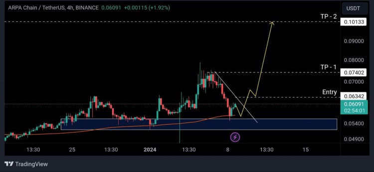 USDT 4小時價格分析回撤到支撐區，看漲趨勢預期創新高。建立多頭頭寸，目標為60%回報。