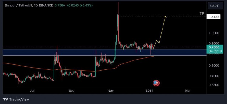 USDT1D上升趨勢(shì)預(yù)測(cè)