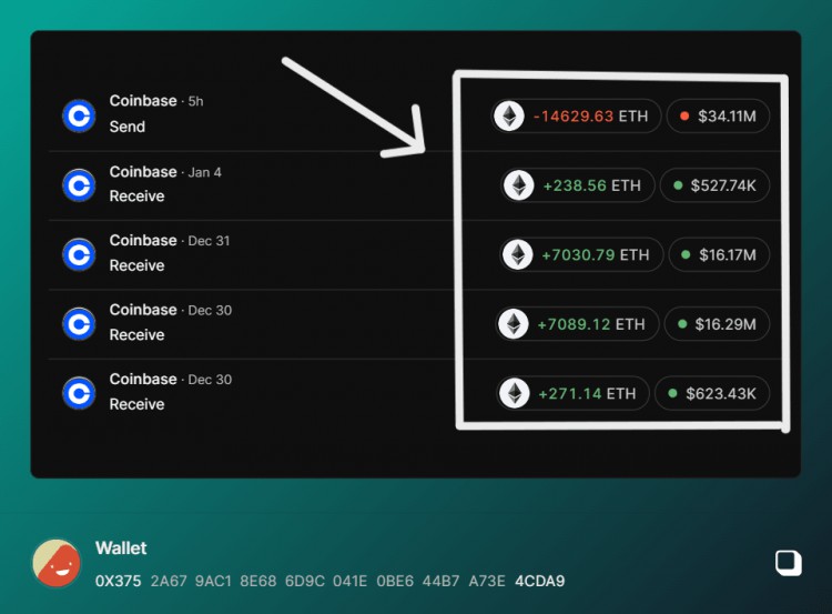 Crypto Alert: 14,629.63 Coinbase Transfer