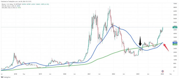 BTC周線圖首次金叉50WMA突破200WMA-曆史性瞬間！