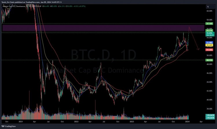 山寨幣上漲，比特幣收購指標BTC.D下降 流動性轉移到以太坊，替代貨幣上漲